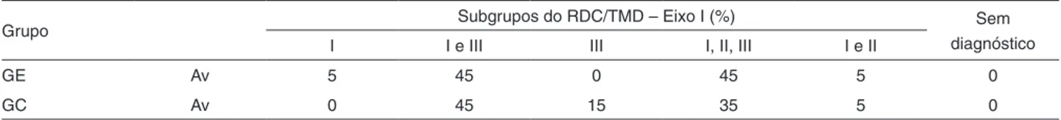 Tabela 1. Frequência de diagnóstico de DTM nos diferentes subgrupos conforme o RDC/TMD – Eixo I do grupo de estudo e grupo controle