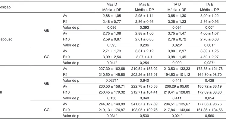 Tabela 3. Valores não-normalizados (em porcentagem) do sinal EMG dos músculos mastigatórios no repouso mandibular e máxima intercuspidação