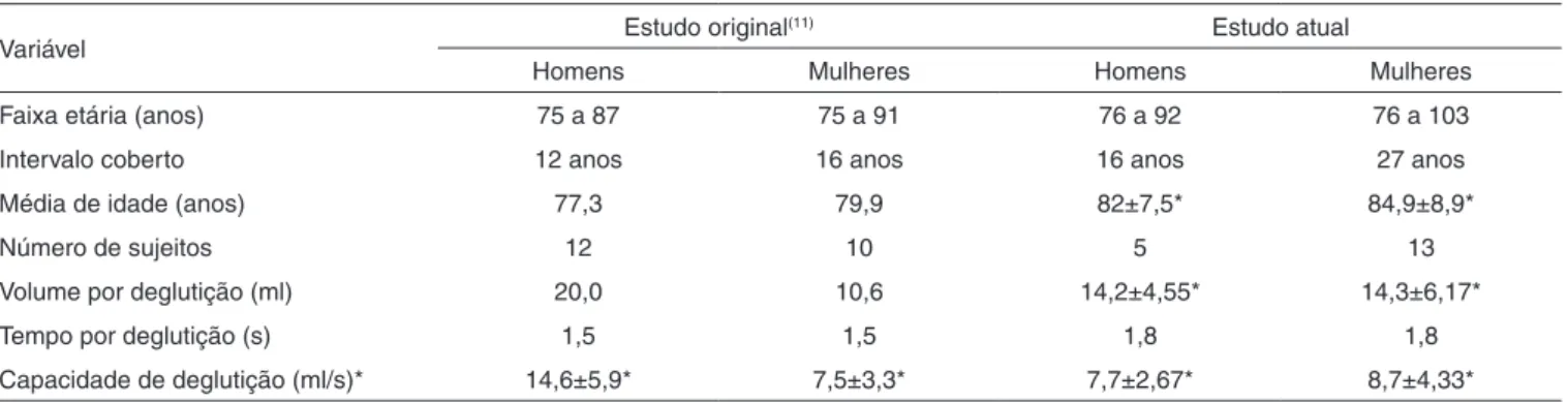Tabela 1. Comparação do desempenho de idosos normais no Teste de Deglutição de 100 ml de água
