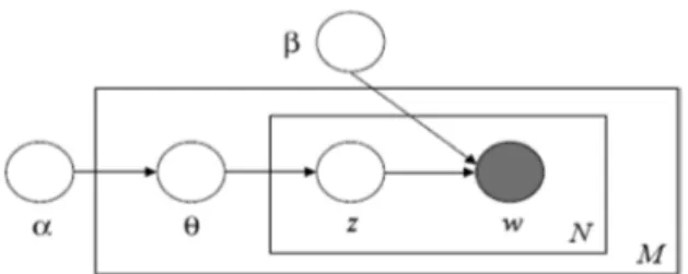 Figure I: Graphical model representation of Latent Dirichlet Allocation  (Source: Blei et al., 2003) 