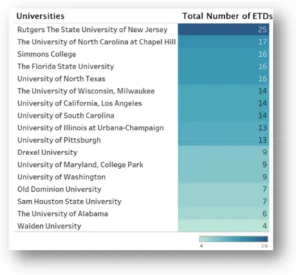 Figure II: Identification of Prominent Universities in PQDT Global (2014-2018) 