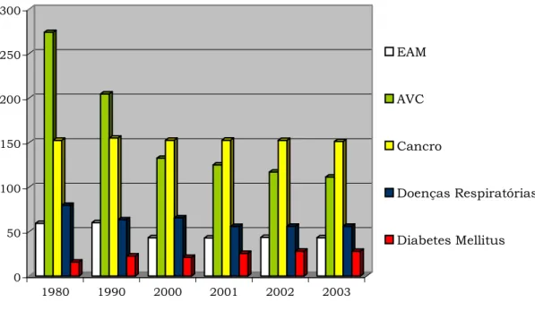 GRÁFICO 1 – Incidência das principais patologias em Portugal por cada 100 000 habitantes (1980-2003)  050100150200250300 1980 1990 2000 2001 2002 2003 EAMAVC Cancro Doenças RespiratóriasDiabetes Mellitus