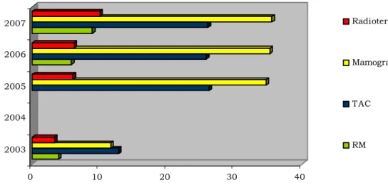 GRÁFICO 2 – Equipamento de imagiologia em Portugal por cada 1 000 000 de habitantes (2003-2007)  0 10 20 30 4020032004200520062007 RadioterapiaMamografiaT ACRM