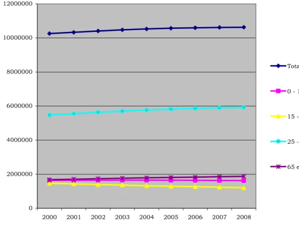 GRÁFICO 3 – População em Portugal por grupo etário (2000-2008) 