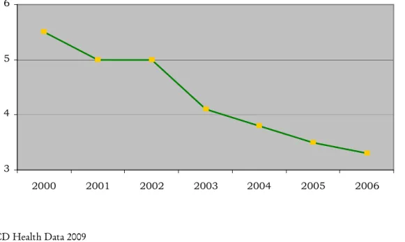 GRÁFICO 5 – Mortalidade infantil em Portugal por cada 1 000 nascimentos com vida (2000-2006) 