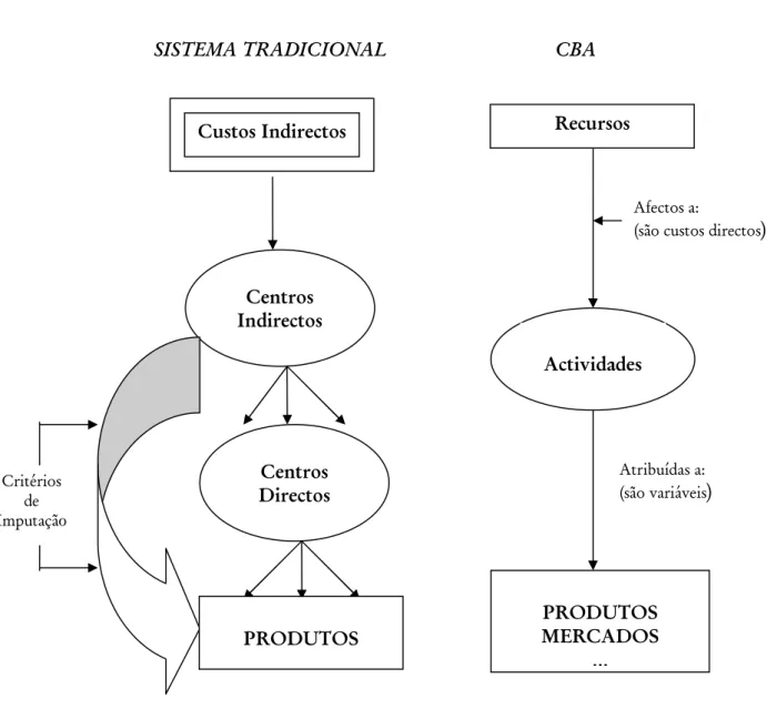 FIGURA 2 – Contabilização dos custos “indirectos”