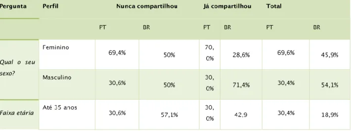 Tabela 1 - Perfil dos respondentes X Comportamento no compartilhamento de dados  de pesquisa (Portugal N=46; Brasil N=38)   