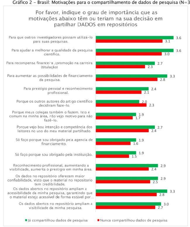 Gráfico 2 - Brasil: Motivações para o compartilhamento de dados de pesquisa (N=38) 