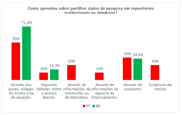 Gráfico 3 - Divulgação sobre Acesso Aberto Verde para dados de pesquisa (Portugal  N=46; Brasil N=38) 