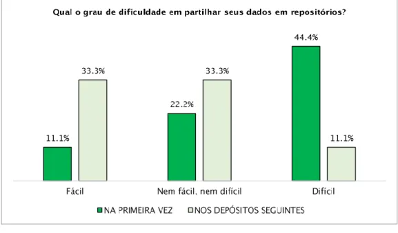 Gráfico 4 - Portugal: Grau de dificuldade em compartilhar dados de pesquisa em  repositórios (N=46) 