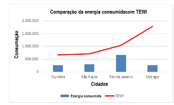 Gráfico 3 – Comparação da energia consumida com TEWI 