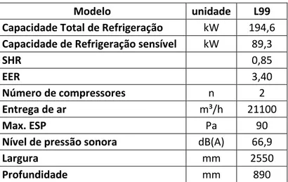 Tabela 2 - Característica do equipamento Dual Fluid 