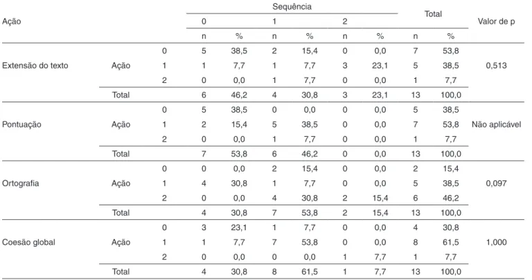Tabela 3. Comparação do desempenho dos sujeitos na produção escrita eliciada por meio de figuras em sequência e figura de ação em relação  à Competência Linguística Ação Sequência Total Valor de p012 n % n % n % n %