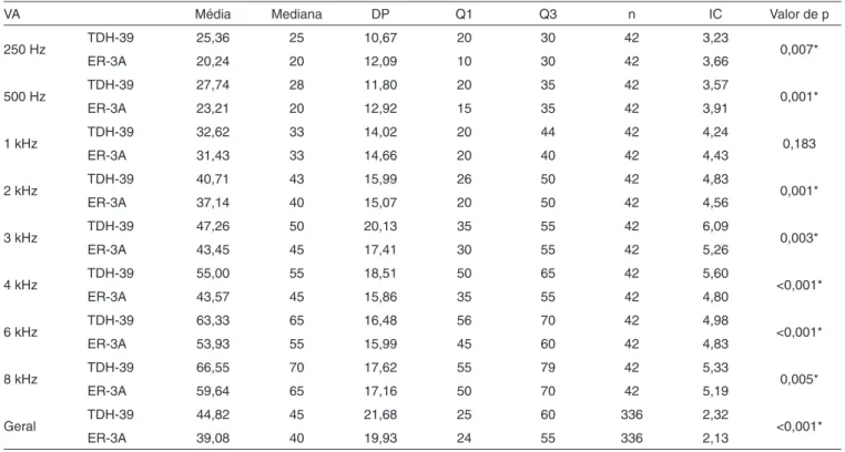Tabela 1. Valores descritivos (média, mediana e desvio padrão) dos limiares de audibilidade (dB) obtidos com os fones supra-aurais TDH-39 e  de inserção ER-3A em 21 idosos