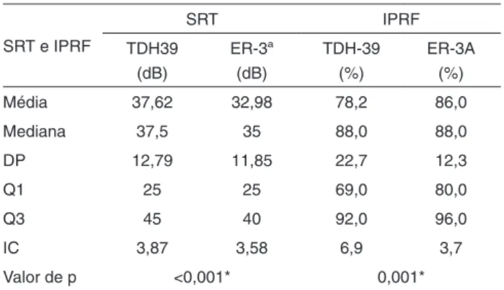 Tabela 3. Valores descritivos (média, mediana e desvio padrão) do  limiar de recepção de fala (dB) e do índice de reconhecimento de  fala (%) obtidos com os fones supra-aurais TDH-39 e de inserção  ER-3A em 21 idosos (42 orelhas)