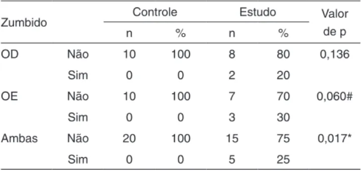 Tabela 3. Comparação entre orelhas por grupo na distribuição de  zumbido  Zumbido OD OE Valor  n % n % de p Controle Não 10 100 10 100  -Sim 0 0 0 0 Estudo Não 8 80 7 70 0,606 Sim 2 20 3 30