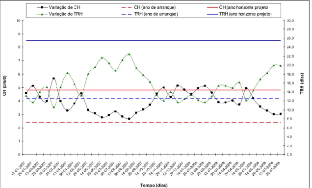 Figura 4. 2– Variação do CH e TRH (Janeiro de 2007 a Julho de 2008) 