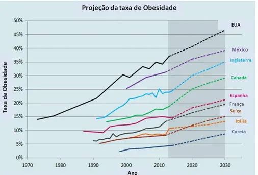 Figura  2.  Previsão  da  taxa  de  crescimento  da  obesidade  na  população  de  diferentes países até 2030
