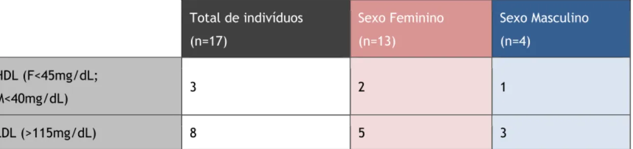 Tabela 3. Representação dos participantes com valores de HDL e LDL alterados, segundo o sexo