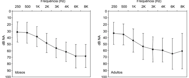 Figura 1. Média e desvio-padrão dos limiares audiométricos de via área para idosos (n=152) e adultos (n=48)