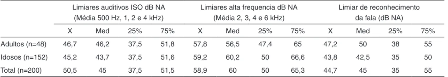 Tabela 1. Média, mediana e percentis 25 e 75% dos limiares audiométricos e limiares de reconhecimento da fala da melhor orelha dos participantes Limiares auditivos ISO dB NA