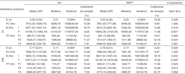Tabela 2. Comparação entre GA e GDFT no que se refere aos parâmetros acústicos obtidos para o fone [S] 