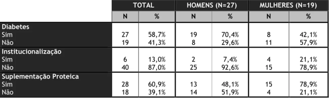 Tabela  4  –  Caracterização  da  população  quanto  à  presença  ou  não  de  diabetes,  institucionalização  e  suplementação proteica 