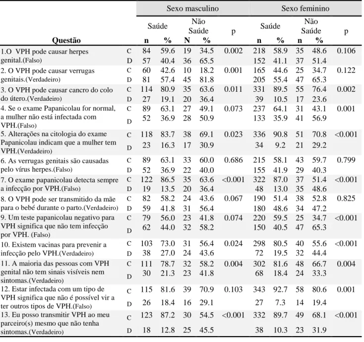 Tabela 4 –  Distribuição das respostas por sexo e área científica