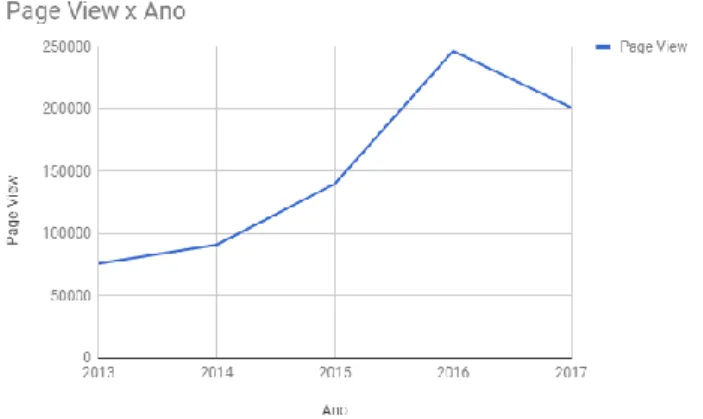 Gráfico 1: Número de páginas visualizadas por ano. 