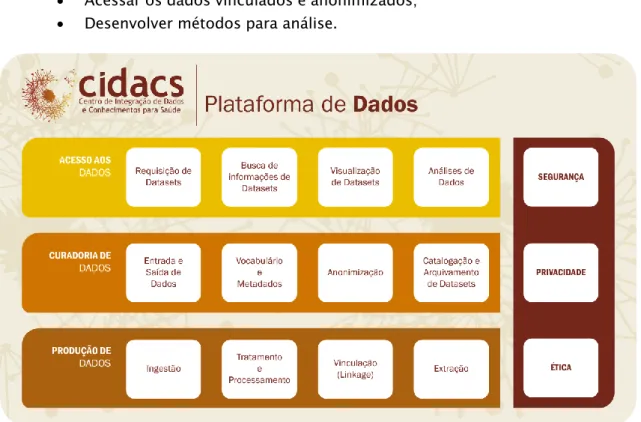Figura 1. Arquitetura da plataforma de dados do Cidacs 