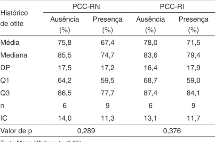 Tabela 2. Comparação entre os valores médios do PCC-RN e do PCC- PCC-RI, com a necessidade da aplicação da estimulabilidade