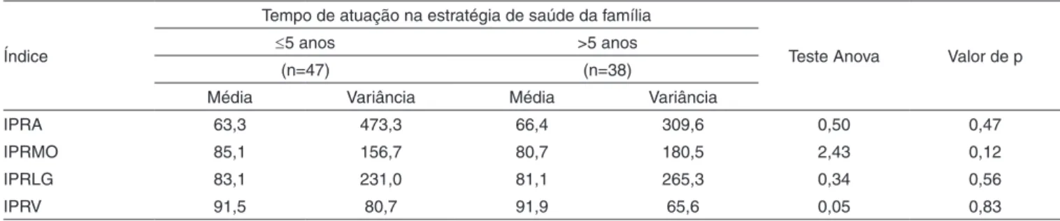 Tabela 2. Índices de percepção do risco segundo tempo de atuação do agente na saúde da família e as áreas da Fonoaudiologia