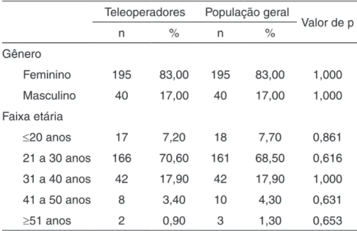Tabela 1. Distribuição dos teleoperadores e da população geral de  acordo com gênero e faixa etária