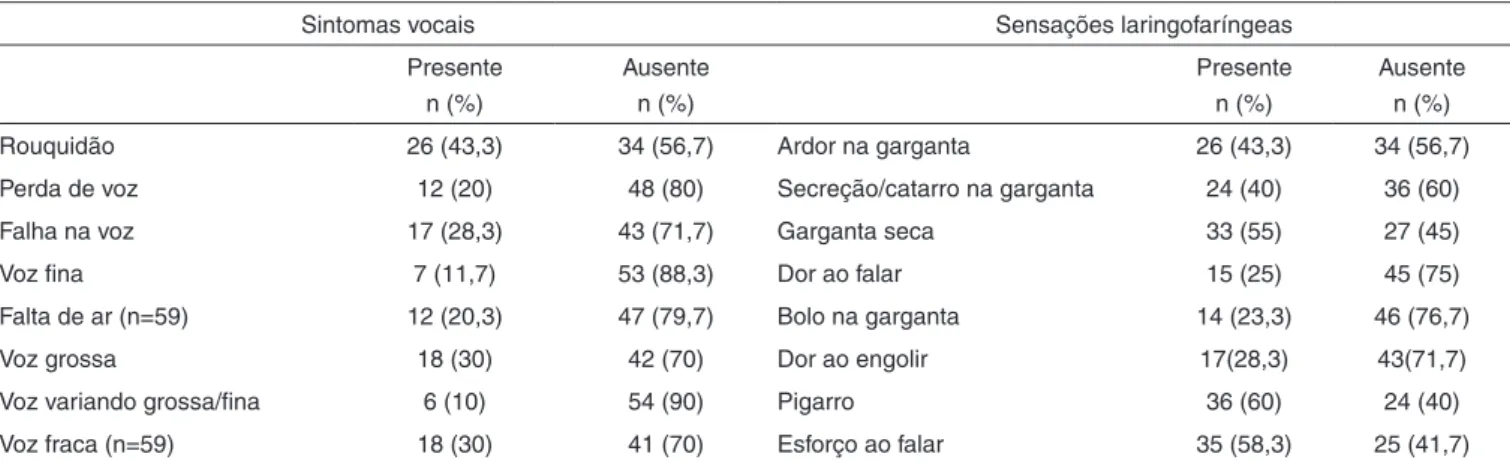 Tabela 1. Distribuição numérica e percentual dos sintomas vocais e sensações laringofaríngeas autorreferidos pelos professores (n=60)