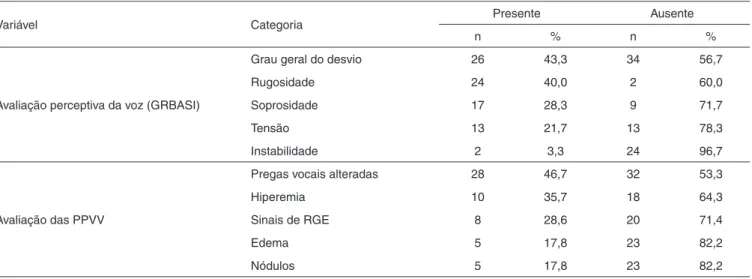 Tabela 2. Distribuição numérica e percentual dos professores, segundo a frequência de distúrbio de voz detectada pela avaliação perceptiva  da voz e das pregas vocais (n=60)