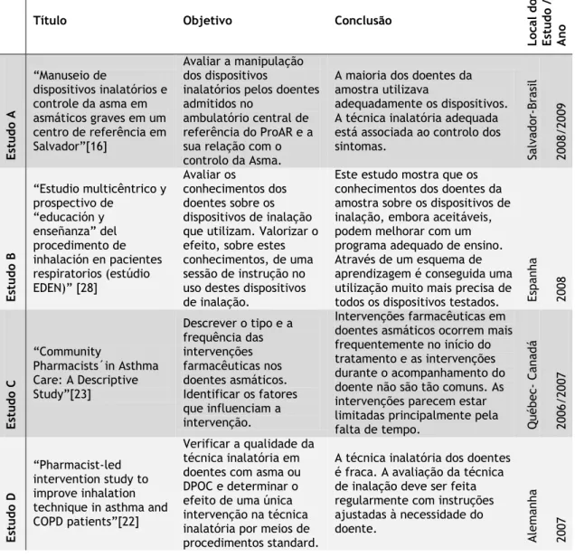 Tabela 1 – Estudos realizados no âmbito da asma, a nível mundial 