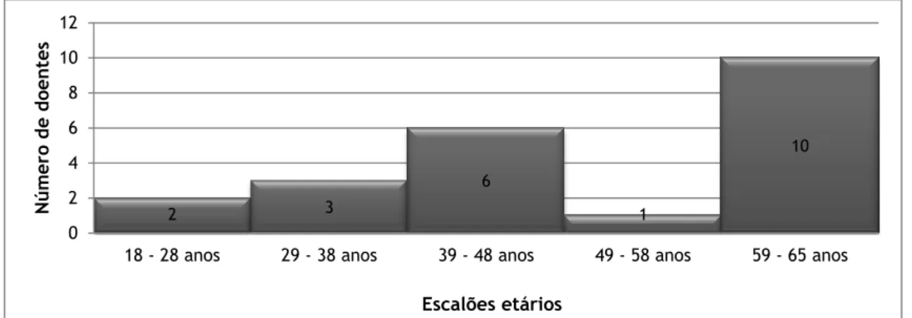 Figura 2- Distribuição dos doentes por escalões etários