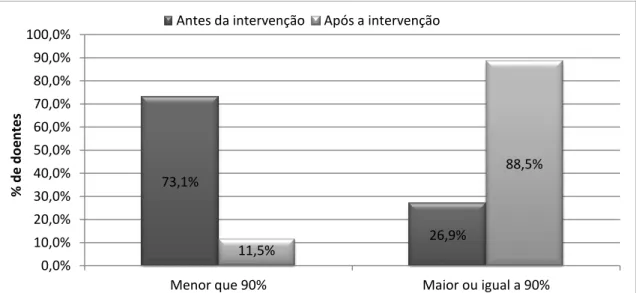 Figura 4 - Resultados da pontuação da avaliação da técnica de inalação antes e após a intervenção