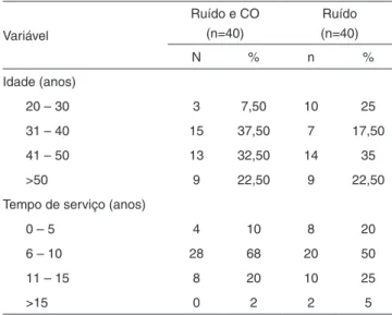 Tabela 2. Dosagem de carboxihemoglobina (COHb) no sangue dos  trabalhadores fumantes e não-fumantes expostos ao CO e ruído
