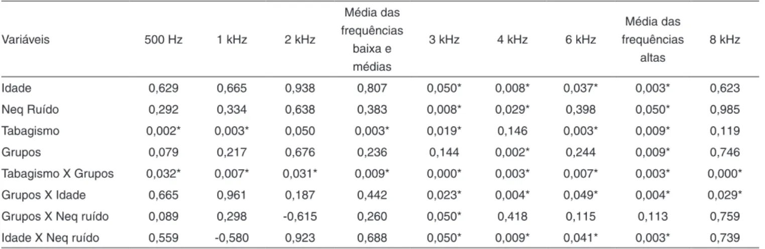 Figura 2. Média dos limiares audiométricos (dBNA) segundo a fre- fre-quência (Hz), em função dos grupos de risco e o tabagismo