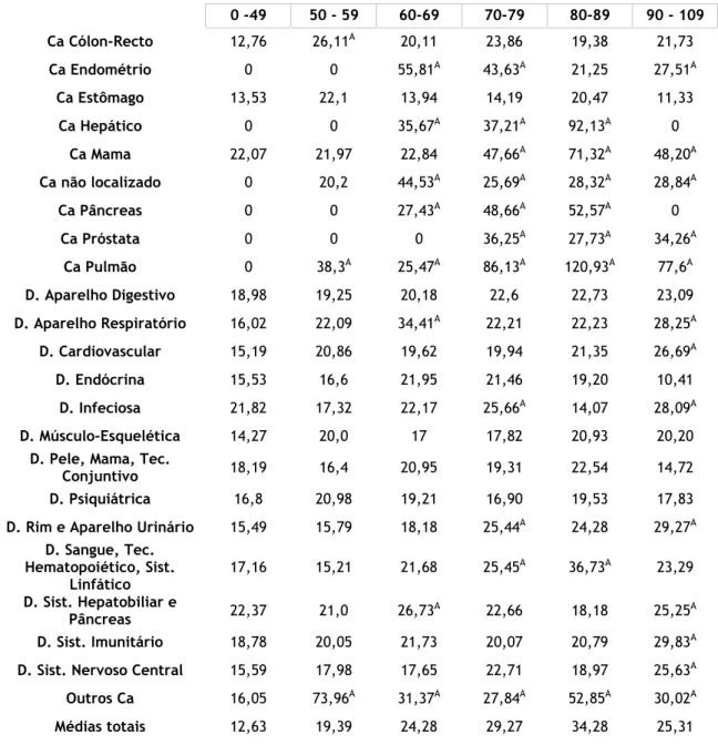 Tabela nº. 7: Médias dos valores (U/ml) do Ca 15.3 em cada grupo etário de cada diagnóstico principal  ( A  equivale a valor alterado do marcador a cima de 25,00 U/ml) 