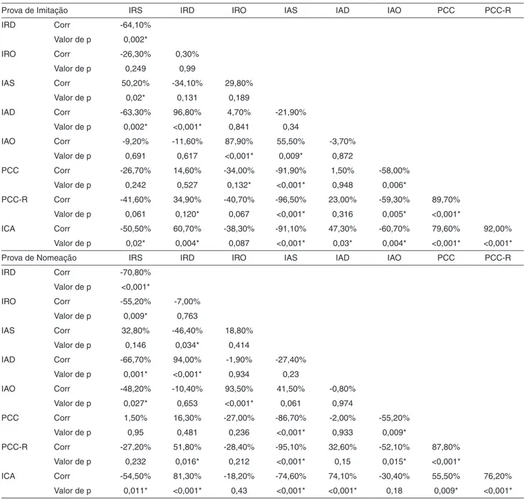 Tabela 1. Correlação entre os índices aplicados nas provas de fonologia