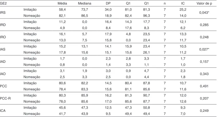 Tabela 5. Comparação entre os índices aplicados às amostras de fala do GE1 nas provas de fonologia
