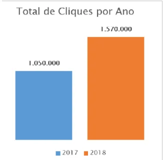 Gráfico 2: Comparativo do 1º semestre de 2017 e 1º semestre de 2018 do total de cliques