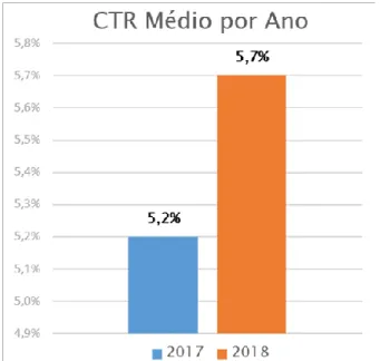 Gráfico 4: Comparativo do 1º semestre de 2017 e 1º semestre de 2018 do CTR médio.  