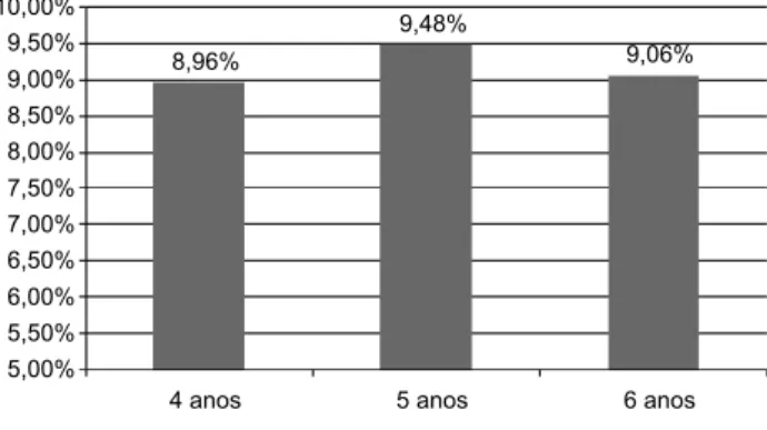 Figura 1. Prevalência de desvio fonológico conforme a idade