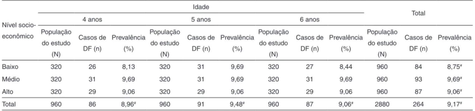 Tabela 1. Prevalência de desvio fonológico de acordo com o nível socioeconômico e a idade