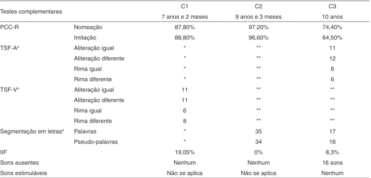 Tabela 2. Perfil fonológico dos três casos estudados na avaliação após o tratamento terapêutico (pós-terapia)