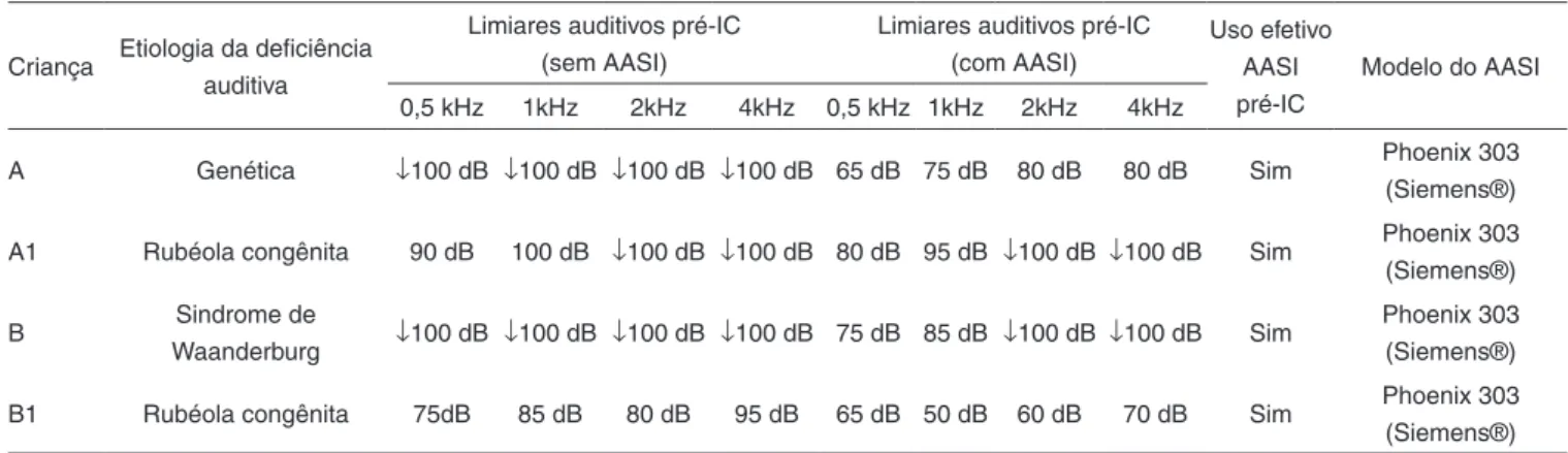 Tabela 1. Perfil audiológico das crianças estudadas, antes da cirurgia do implante coclear Criança Etiologia da deficiência 