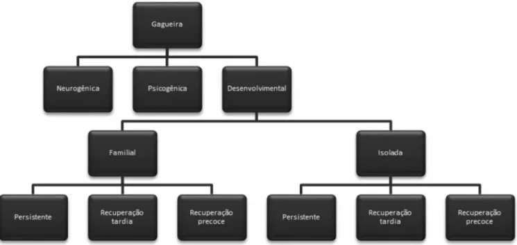 Figura 1. Classificação da gagueira